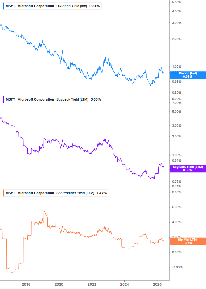 Shareholder Yield Chart