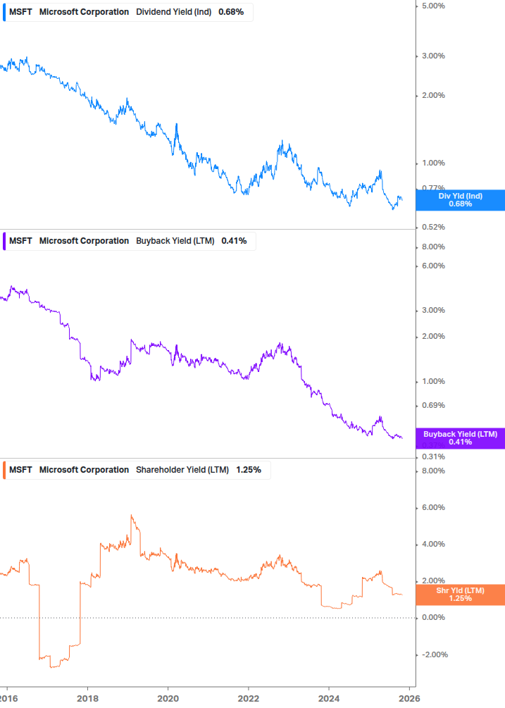 Shareholder Yield Chart