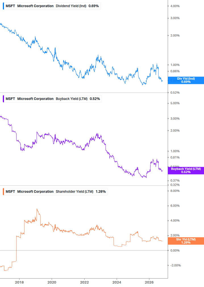 Shareholder Yield Chart