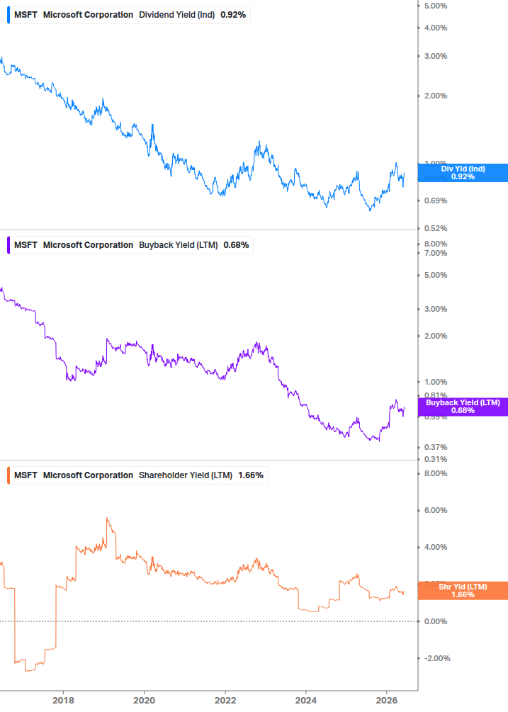 Shareholder Yield Chart