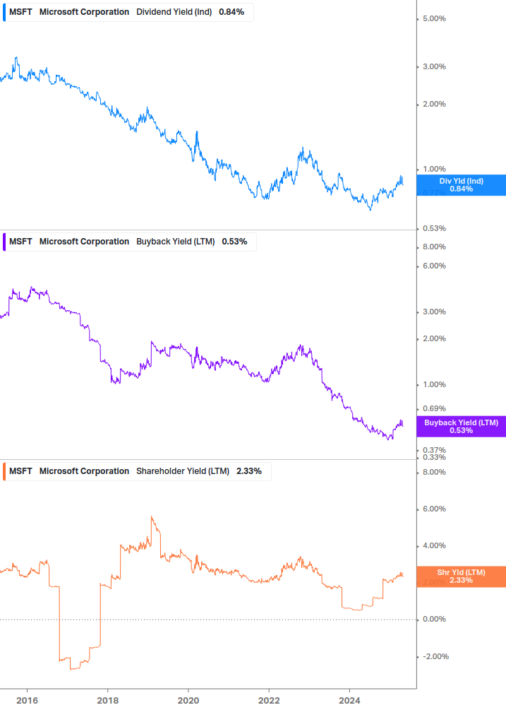 Shareholder Yield Chart