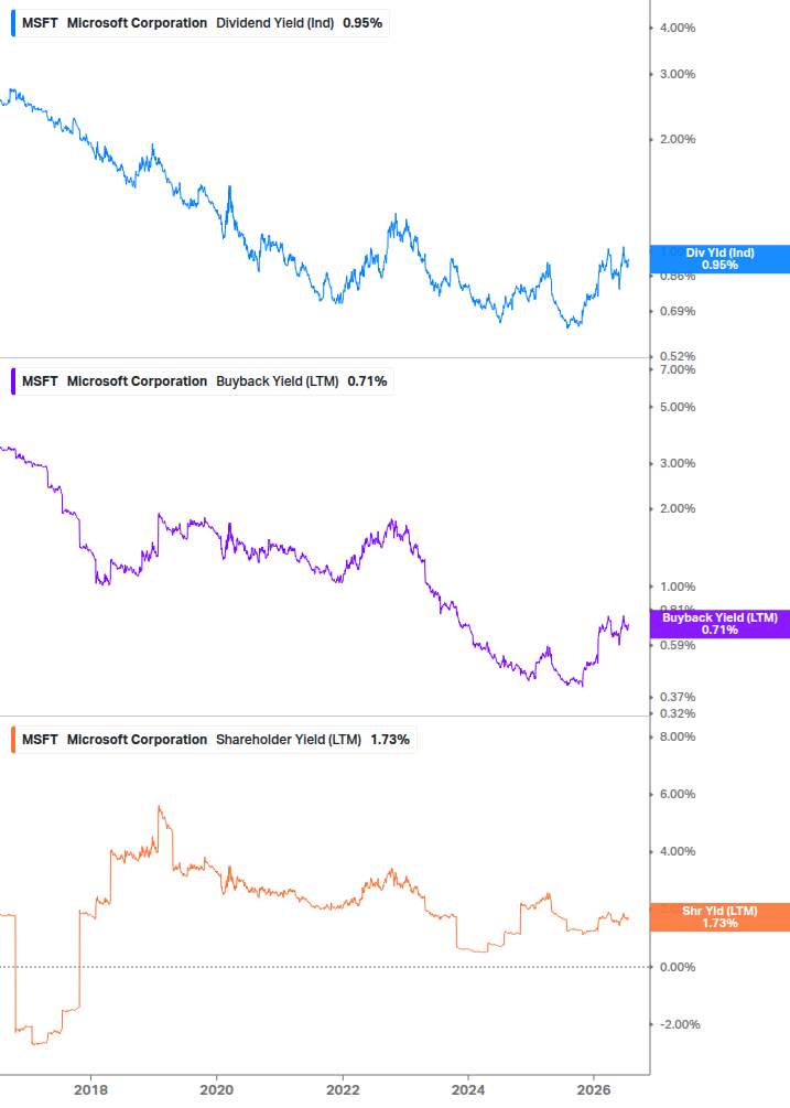 Shareholder Yield Chart