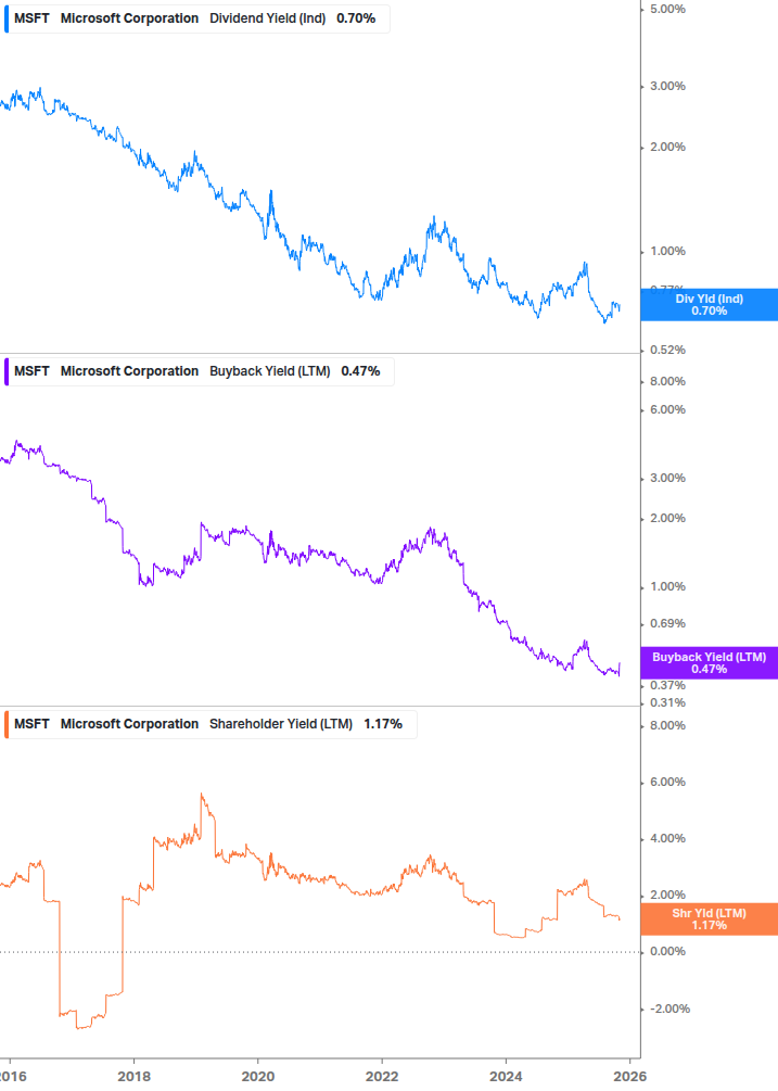 Shareholder Yield Chart