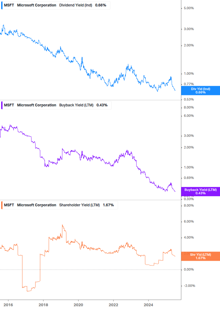 Shareholder Yield Chart