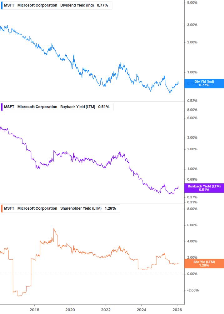 Shareholder Yield Chart