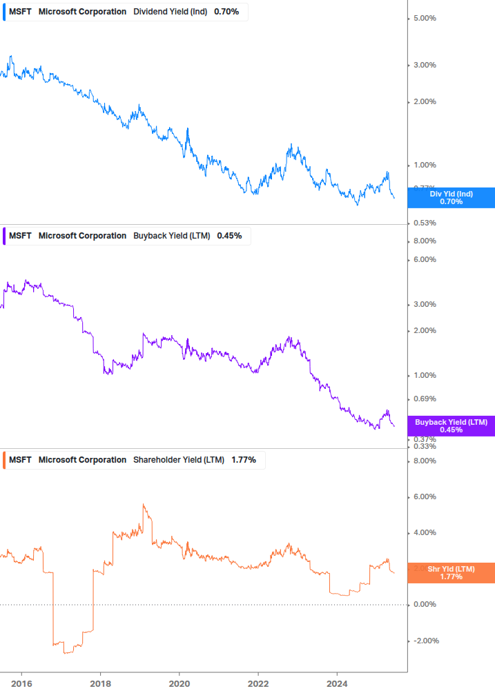 Shareholder Yield Chart
