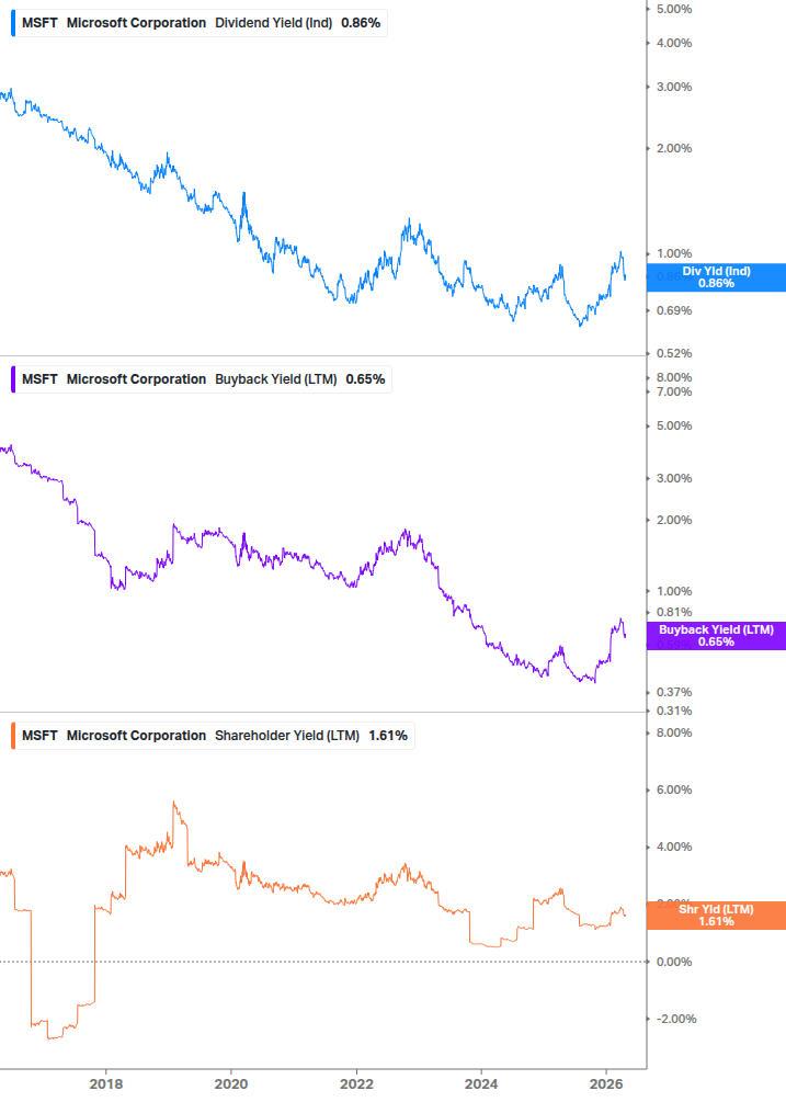 Shareholder Yield Chart