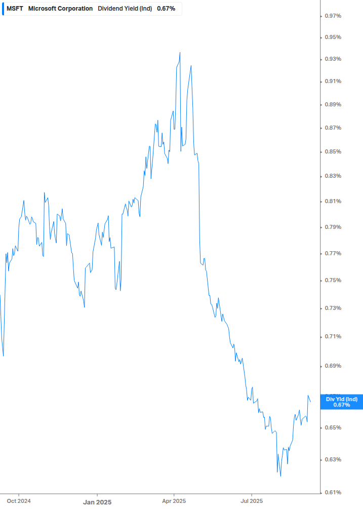 Dividend Yield Chart