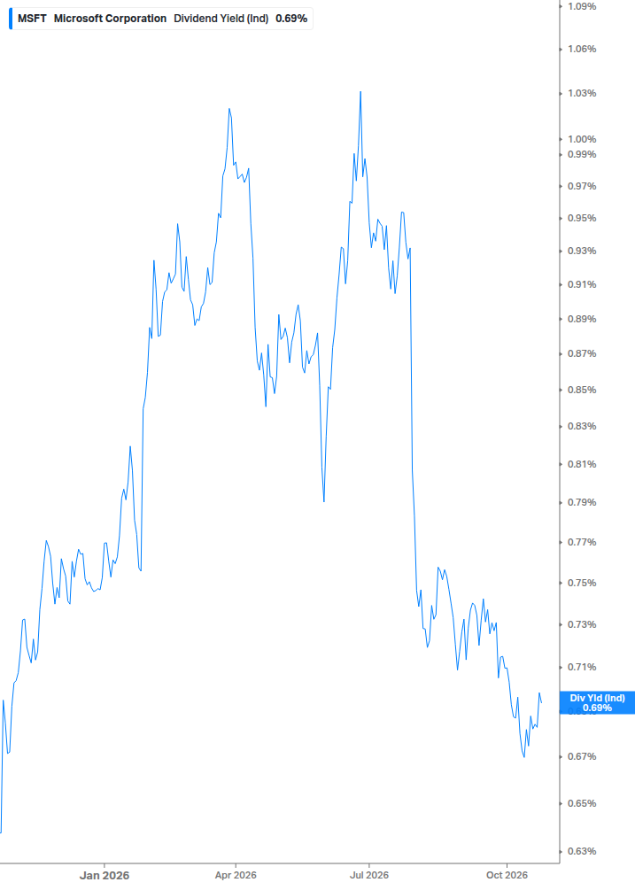 Dividend Yield Chart