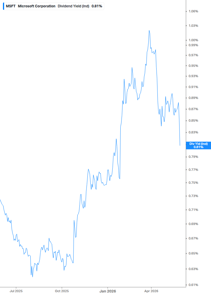 Dividend Yield Chart
