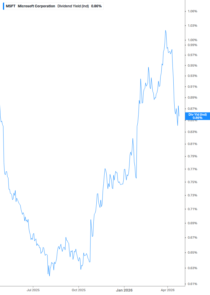 Dividend Yield Chart