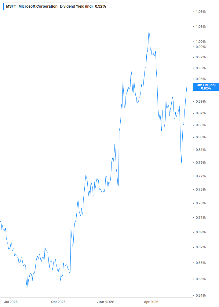 Dividend Yield Chart