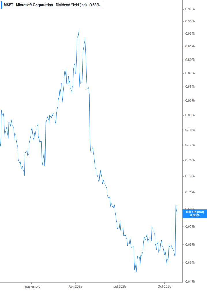 Dividend Yield Chart