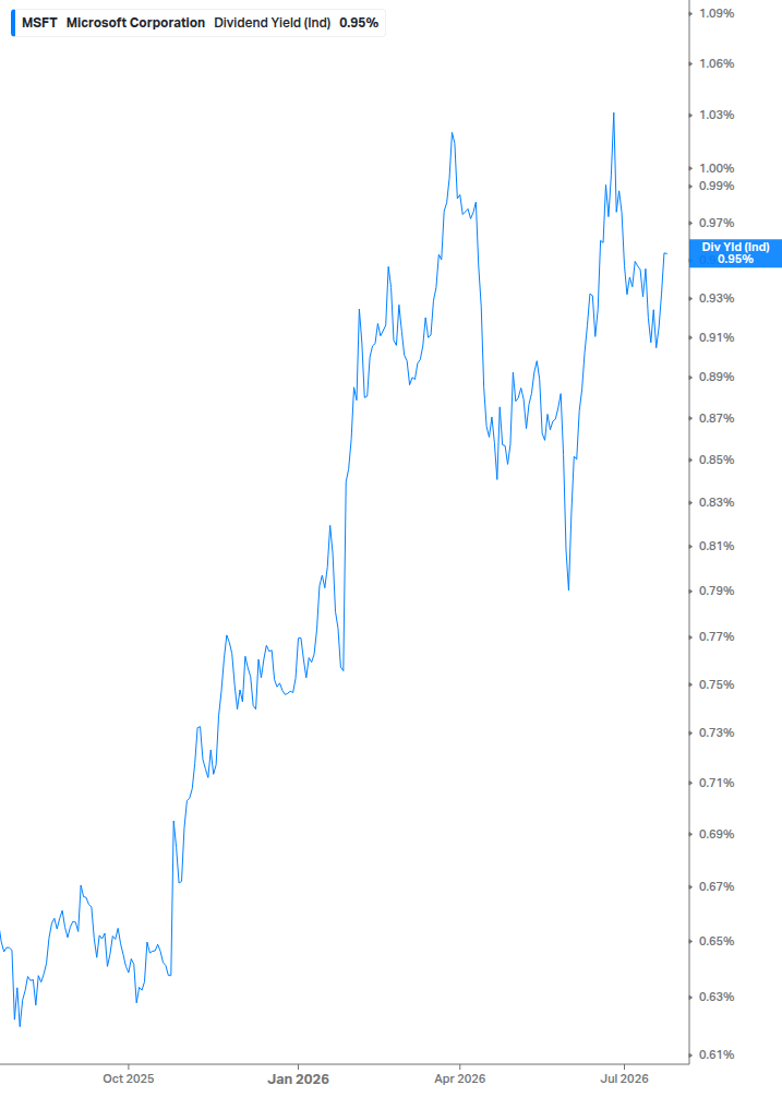 Dividend Yield Chart