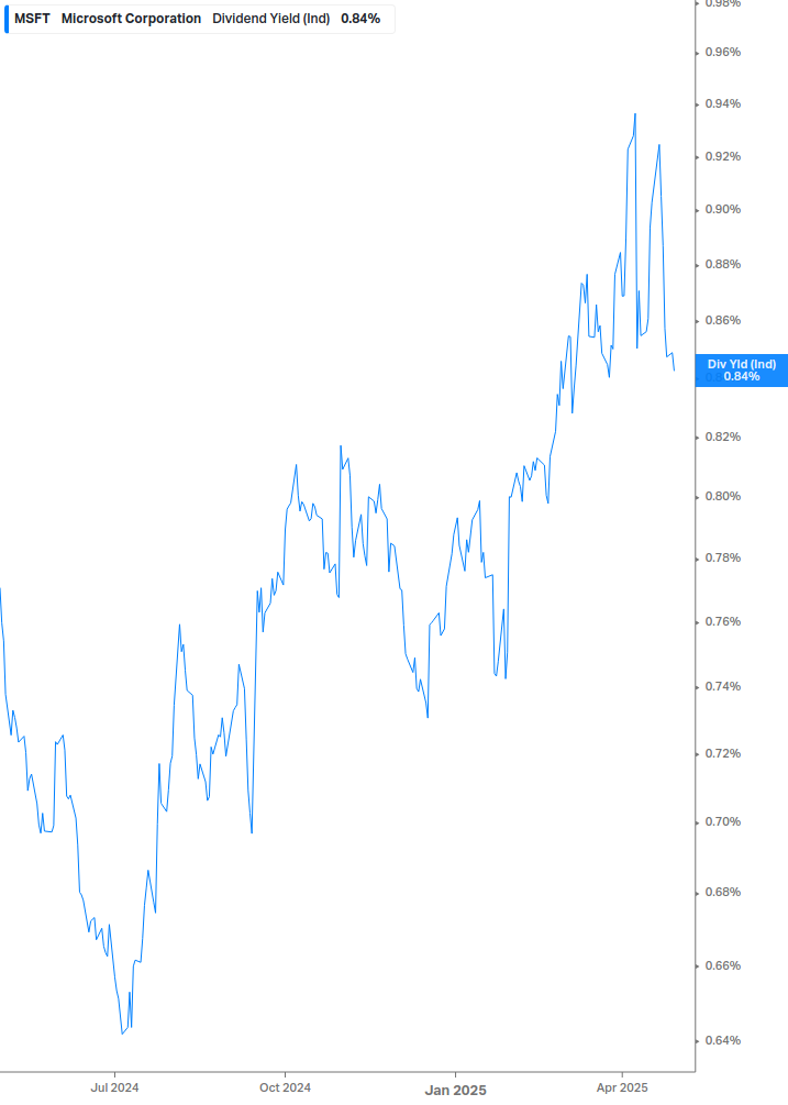 Dividend Yield Chart