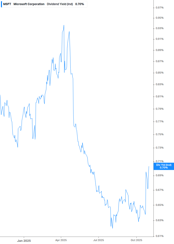 Dividend Yield Chart