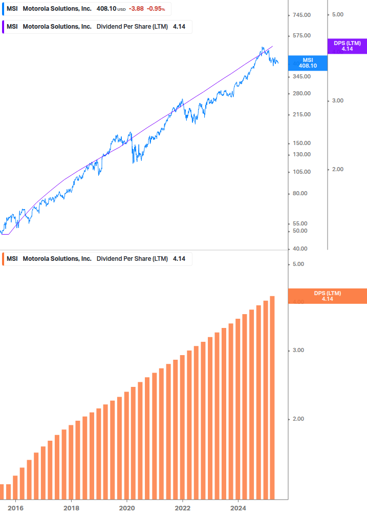Dividend Growth Chart