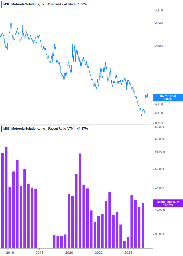 Dividend Safety Chart