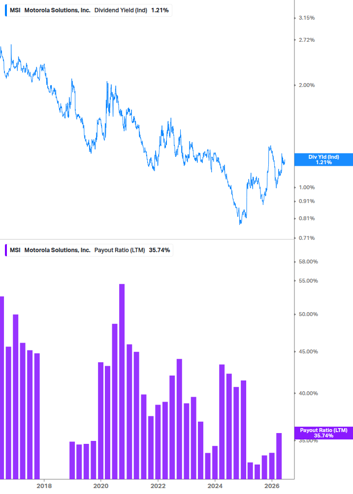 Dividend Safety Chart