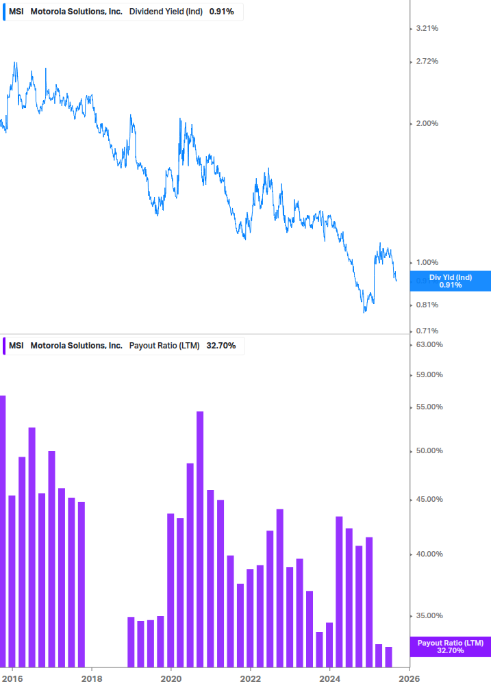 Dividend Safety Chart