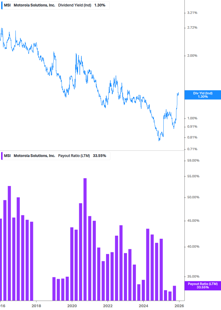 Dividend Safety Chart