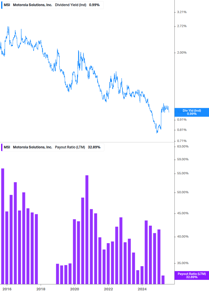 Dividend Safety Chart