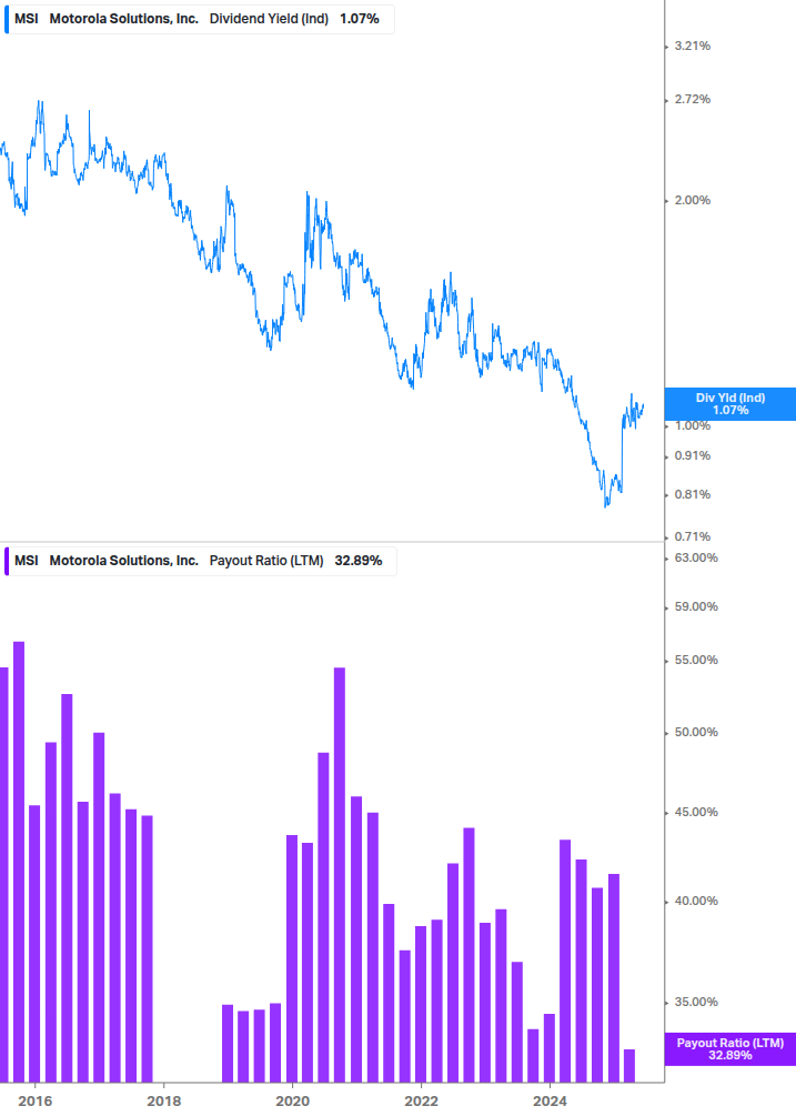 Dividend Safety Chart