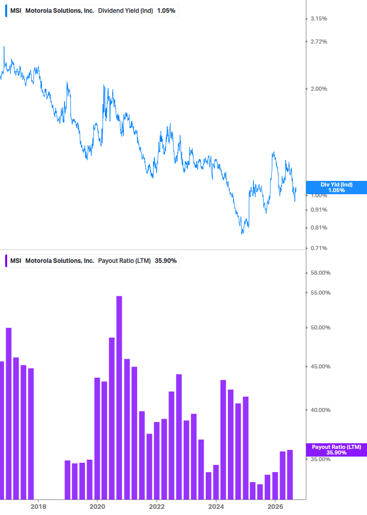Dividend Safety Chart