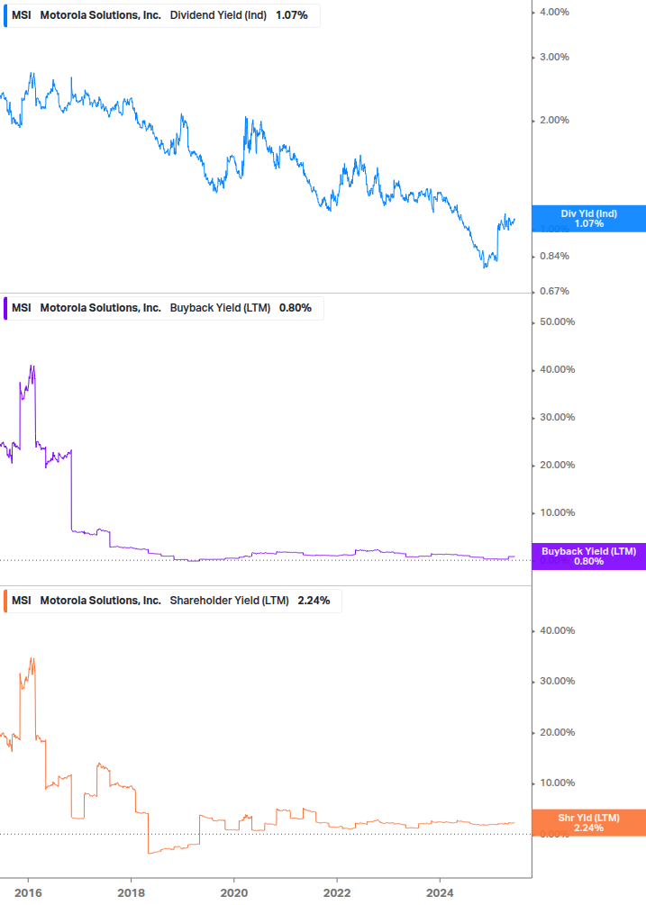 Shareholder Yield Chart