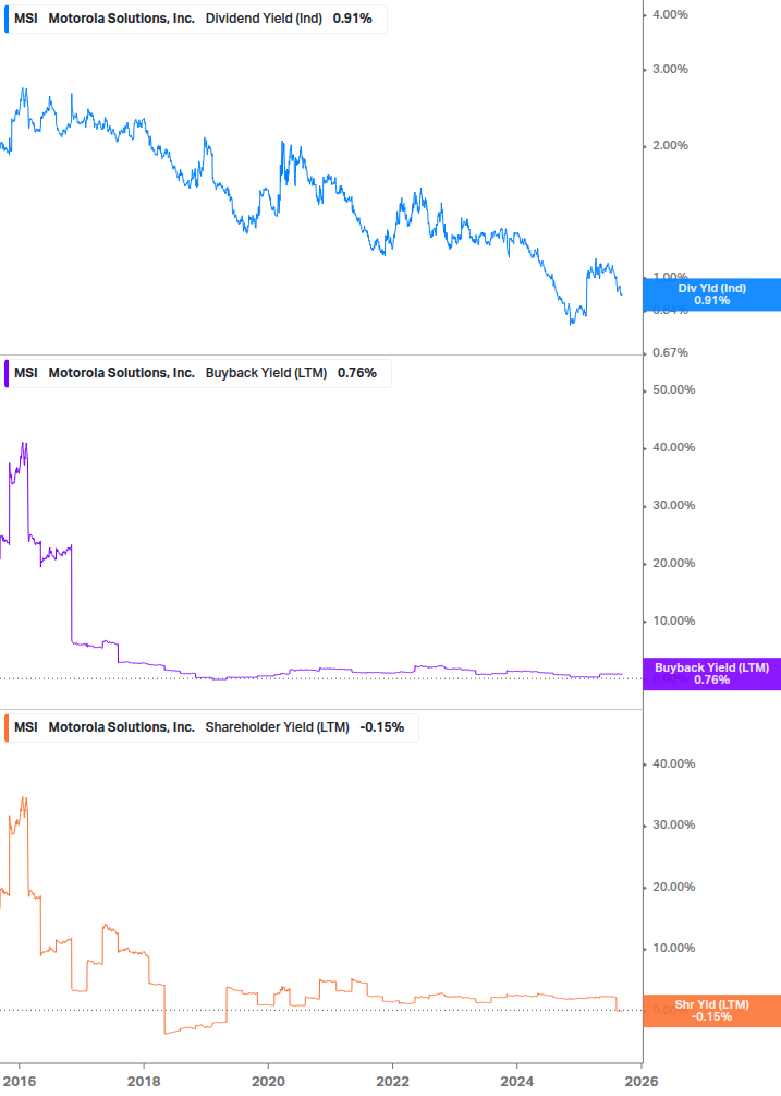 Shareholder Yield Chart