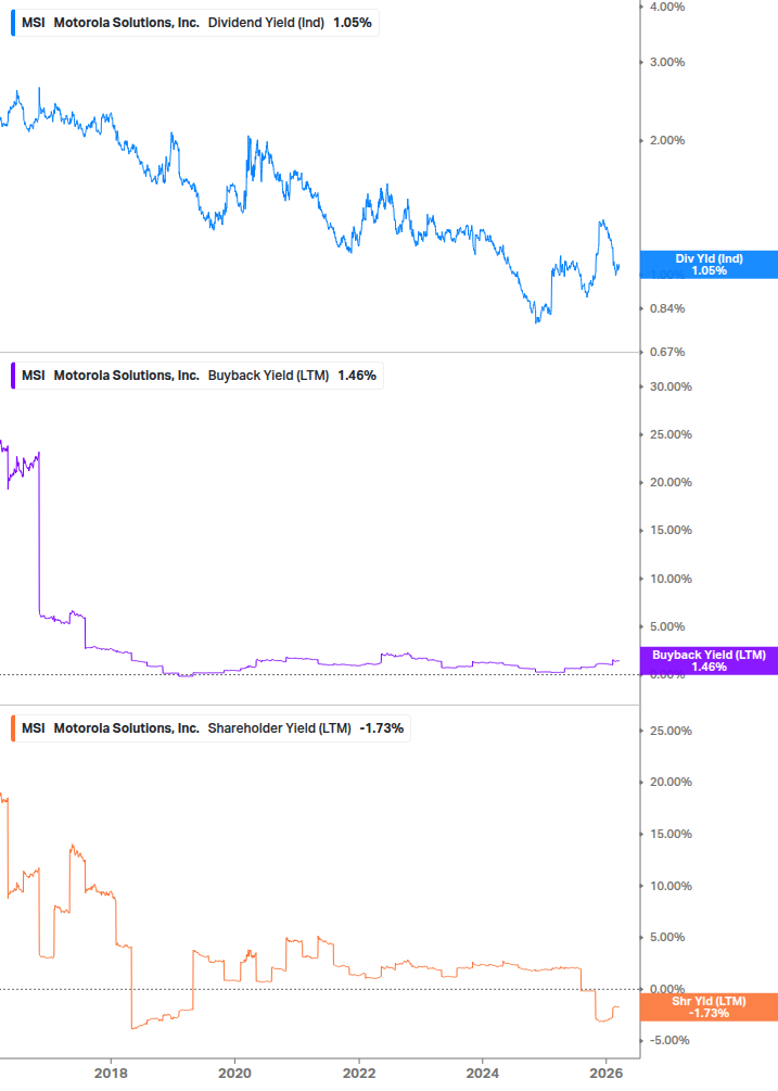 Shareholder Yield Chart