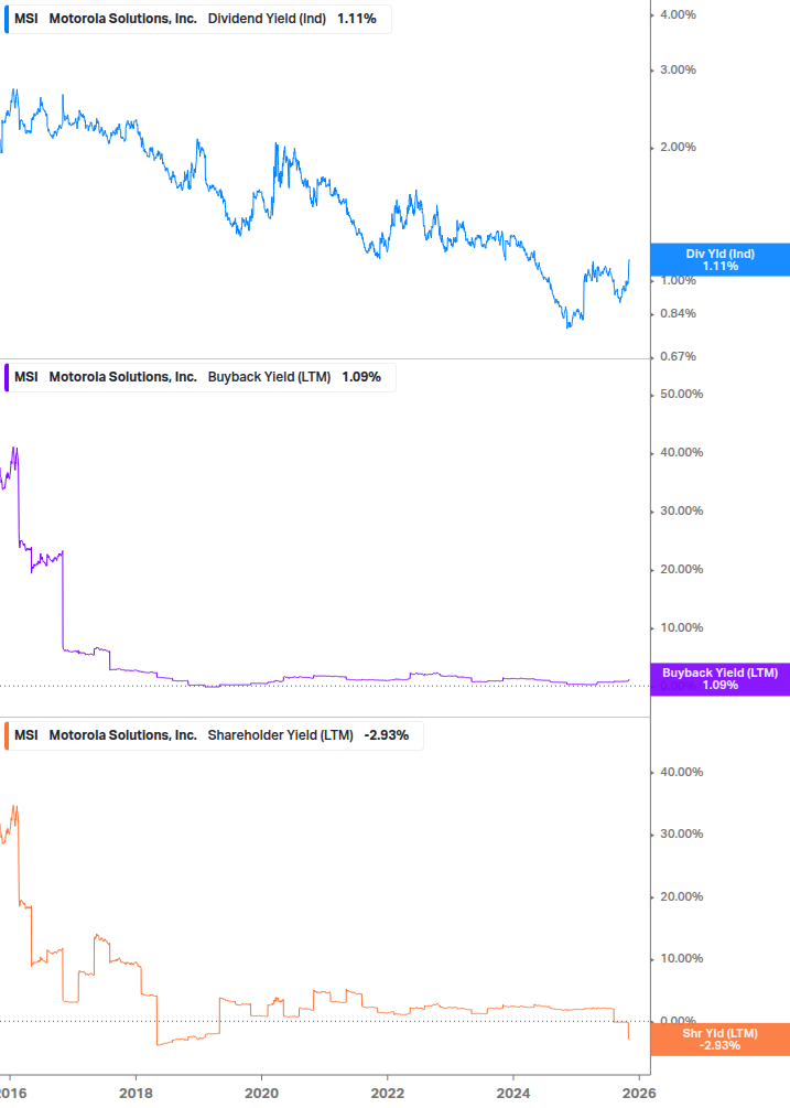 Shareholder Yield Chart