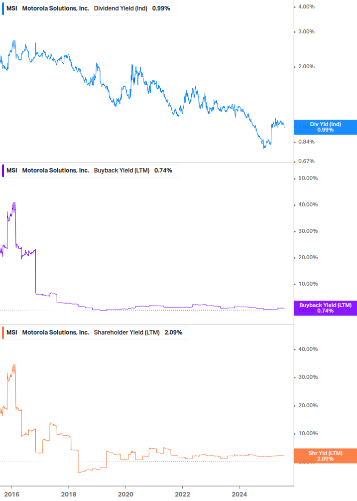 Shareholder Yield Chart