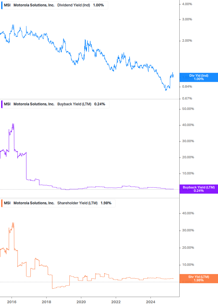 Shareholder Yield Chart