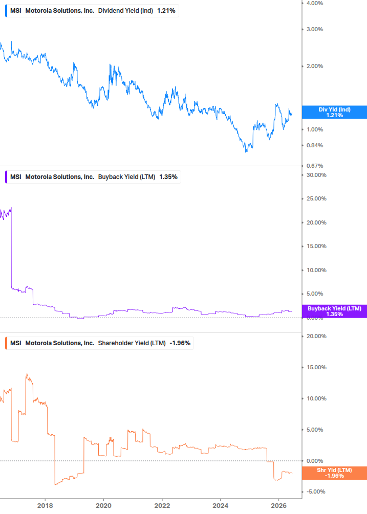 Shareholder Yield Chart