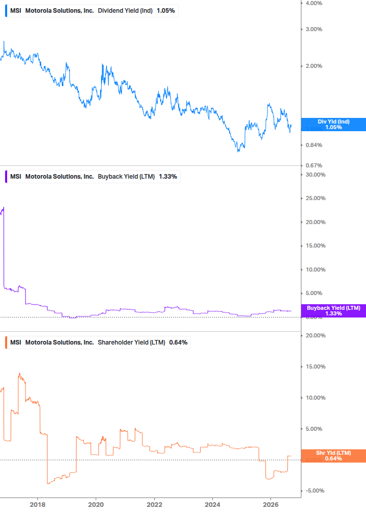 Shareholder Yield Chart