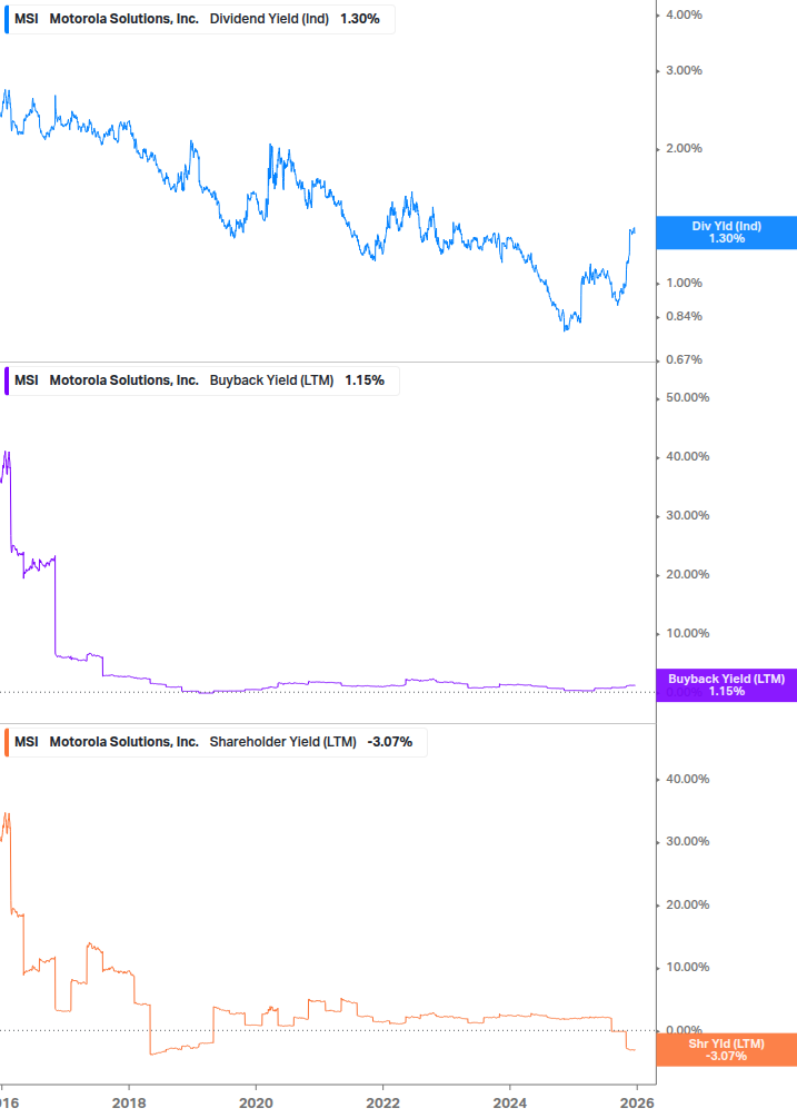 Shareholder Yield Chart