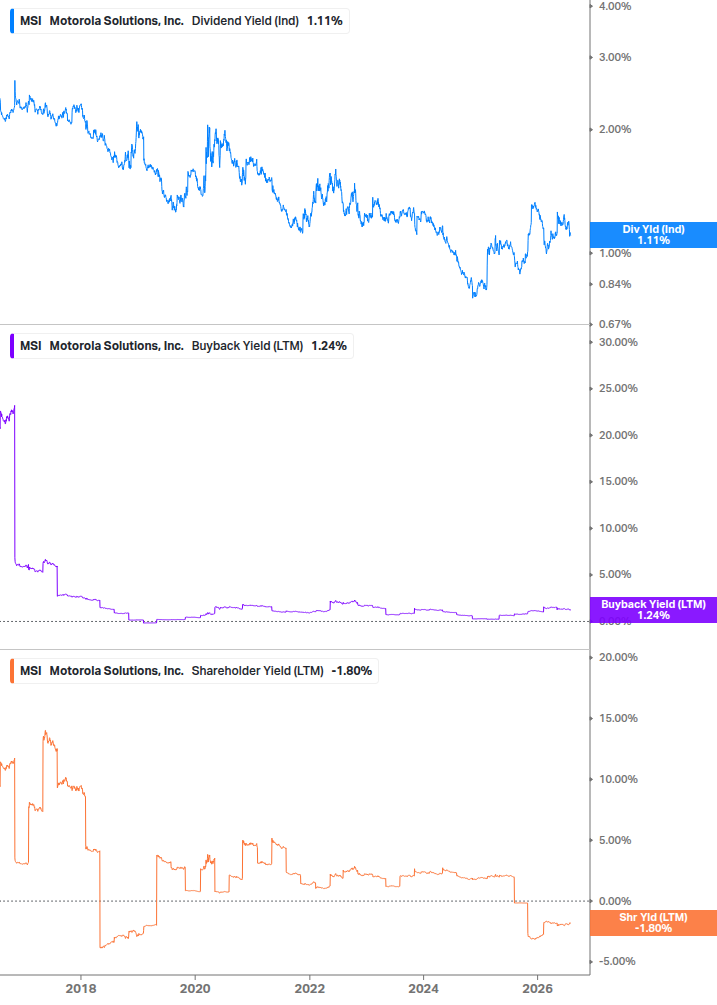 Shareholder Yield Chart