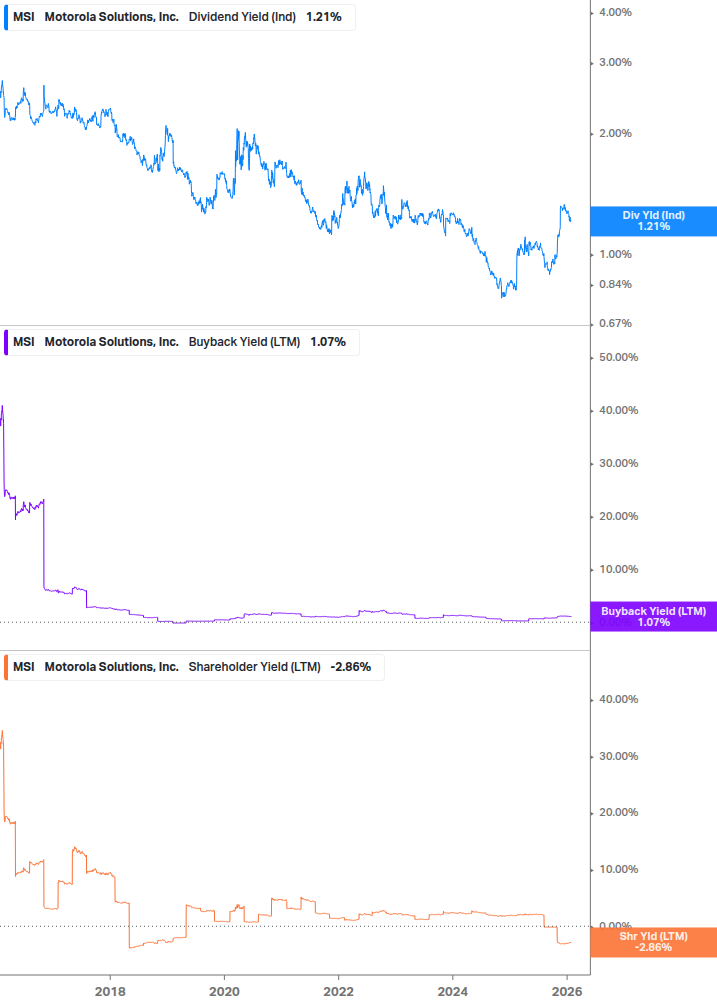 Shareholder Yield Chart