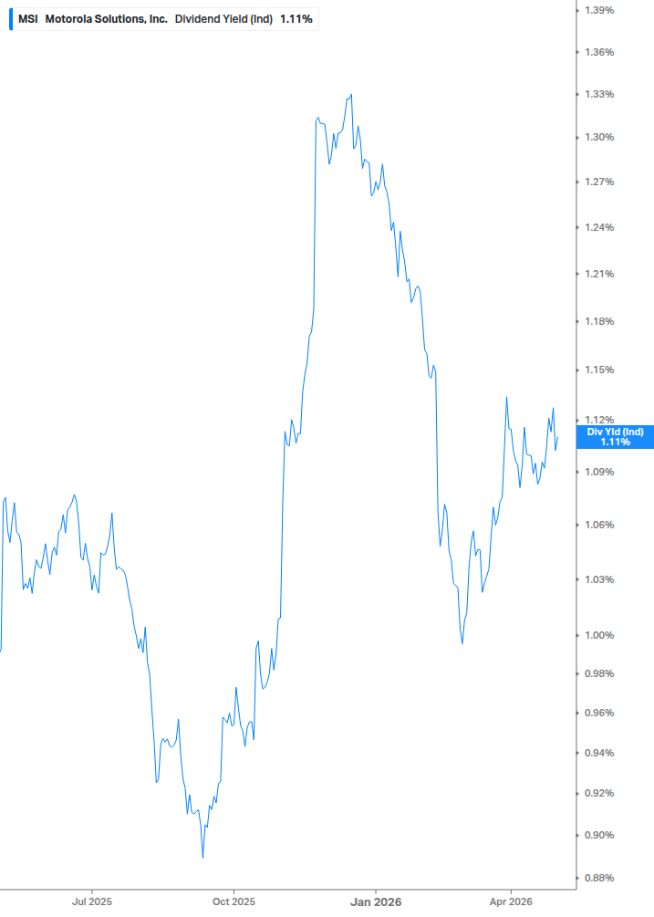 Dividend Yield Chart