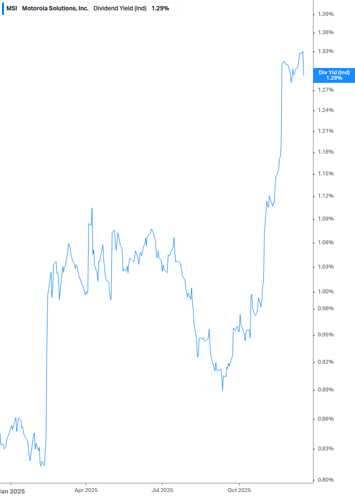 Dividend Yield Chart