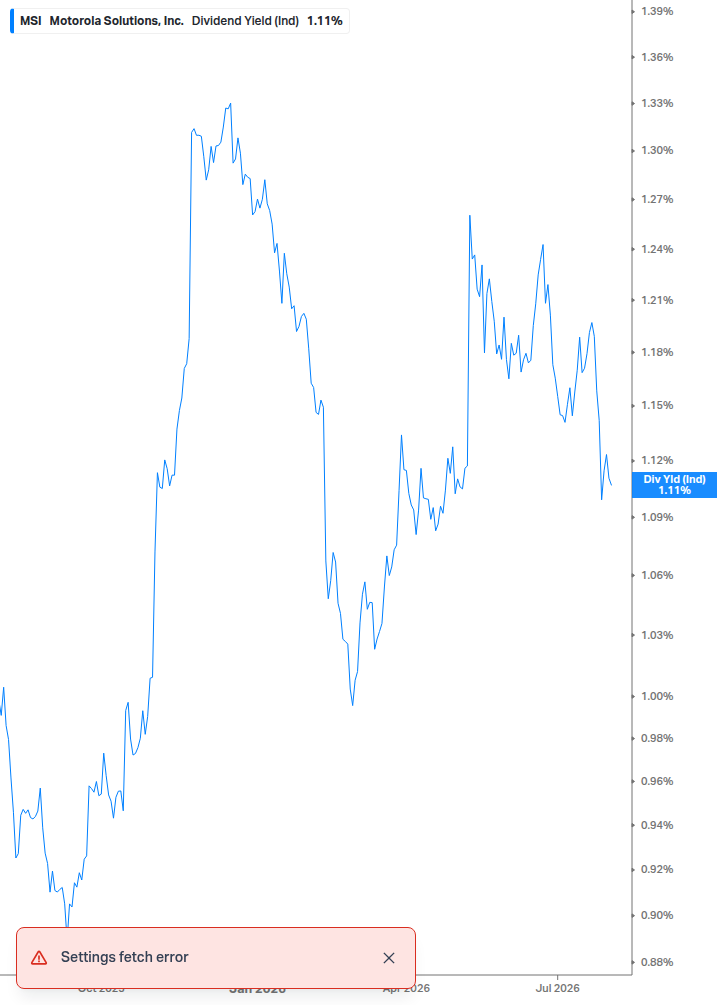 Dividend Yield Chart
