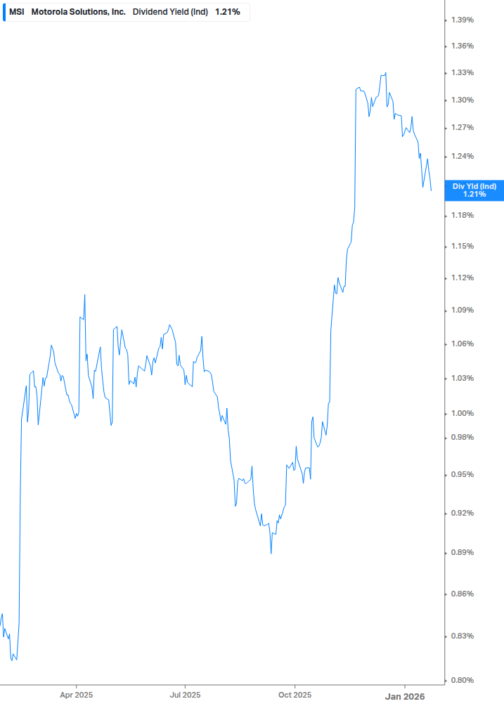 Dividend Yield Chart