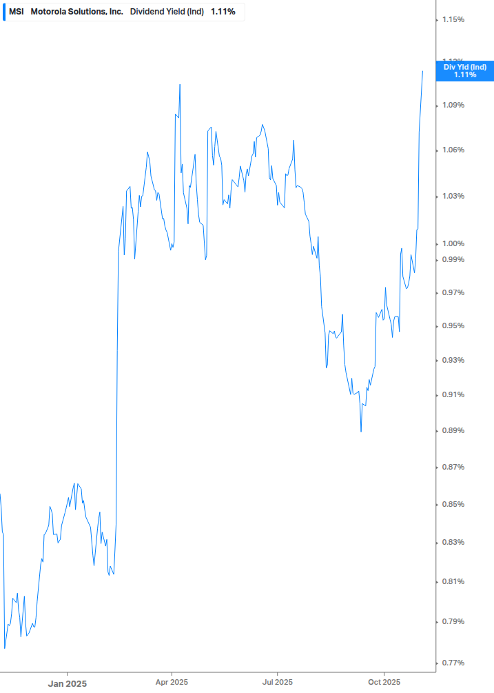 Dividend Yield Chart