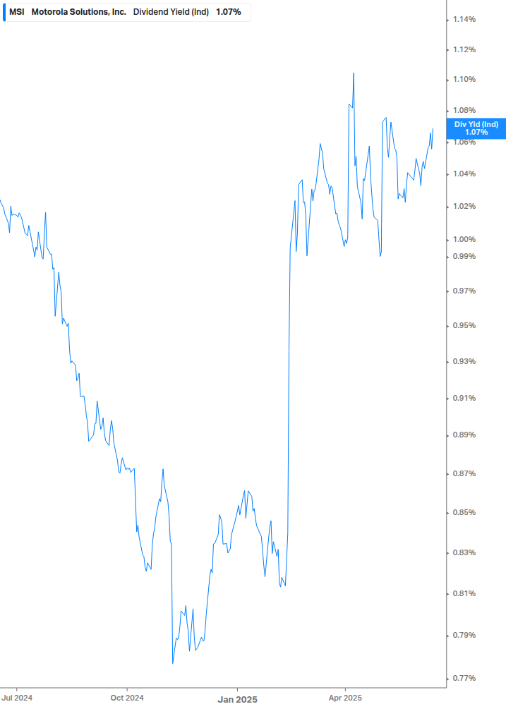 Dividend Yield Chart