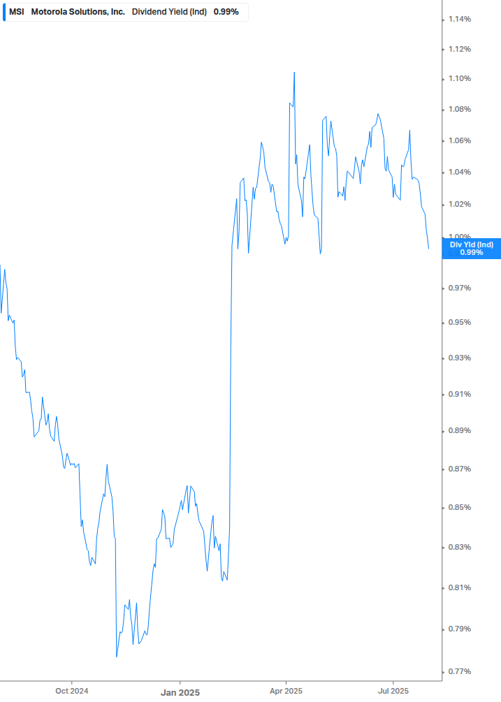 Dividend Yield Chart