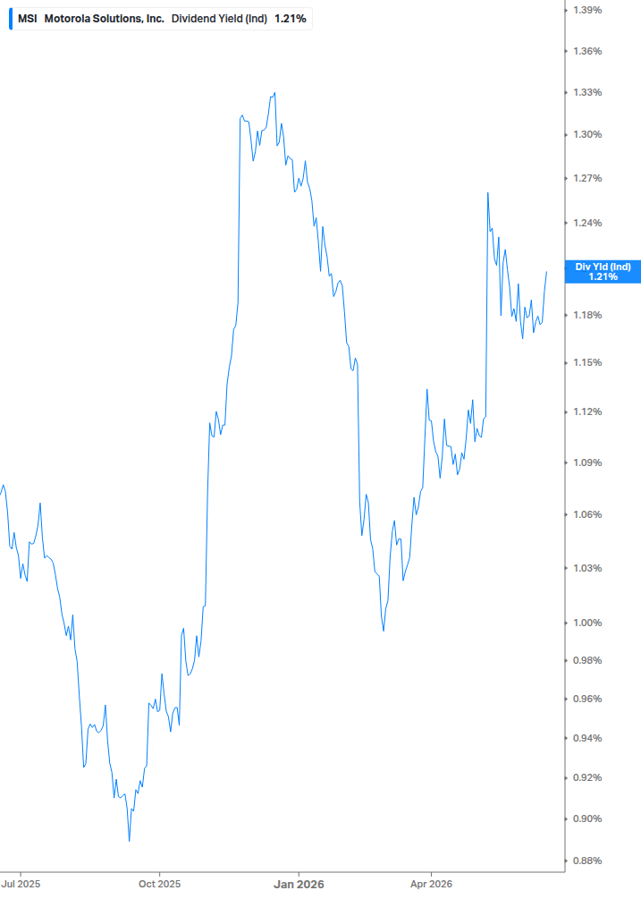 Dividend Yield Chart