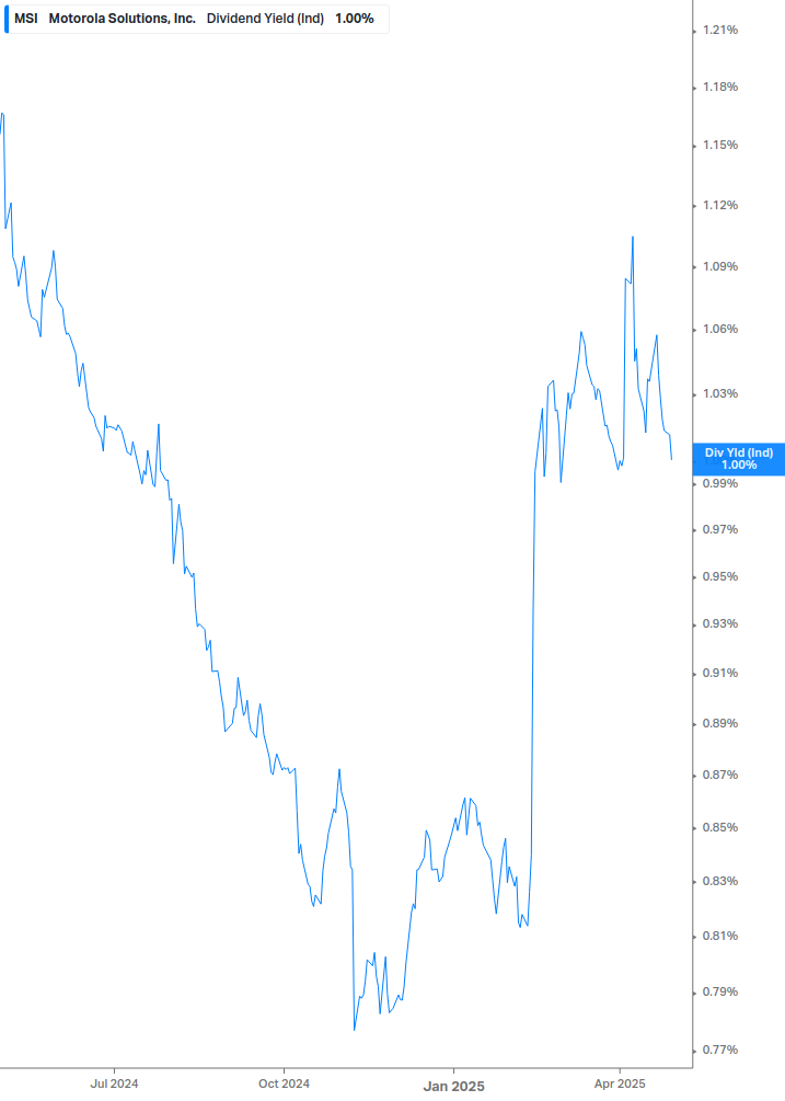 Dividend Yield Chart