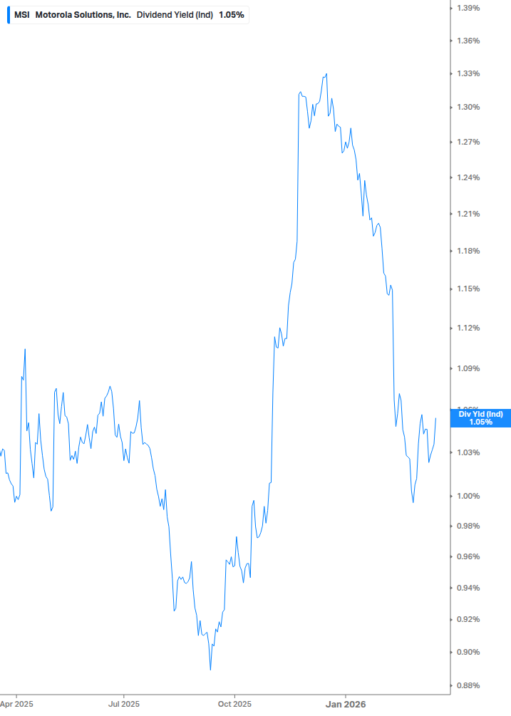 Dividend Yield Chart