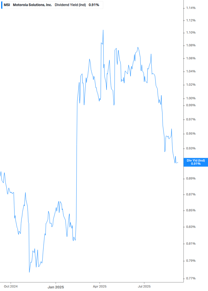 Dividend Yield Chart